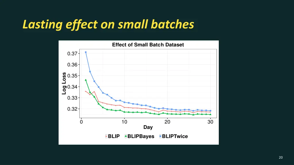 lasting effect on small batches