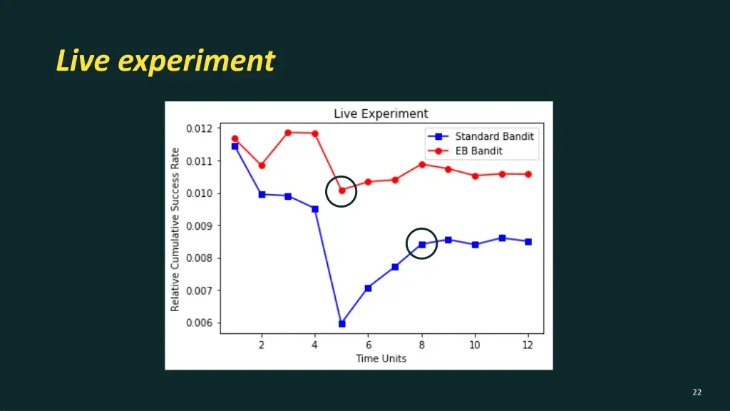 live experiment