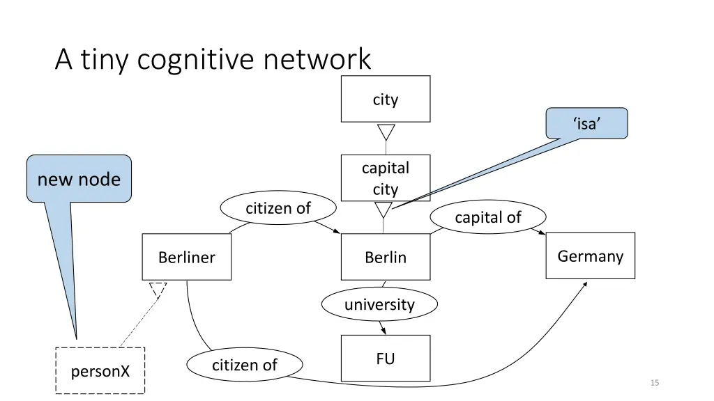 a tiny cognitive network