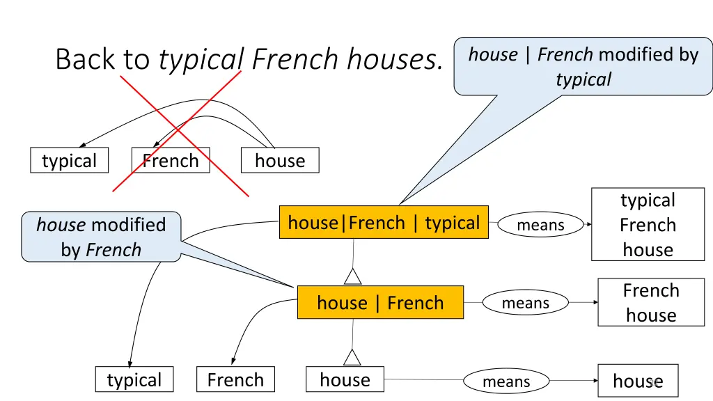 back to typical french houses