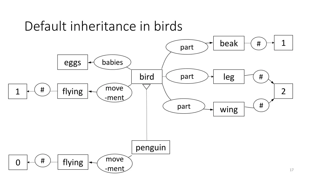 default inheritance in birds