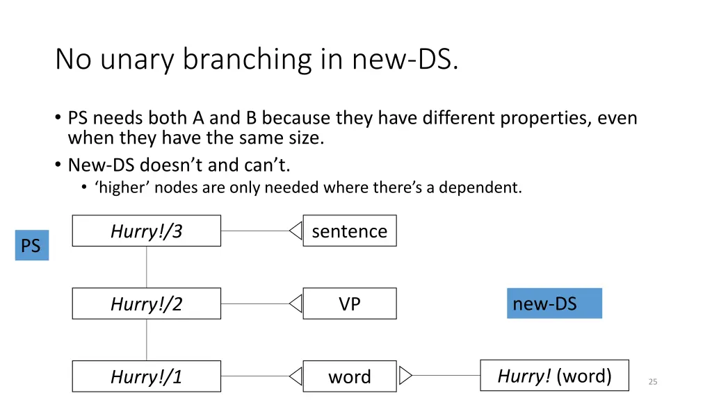 no unary branching in new ds