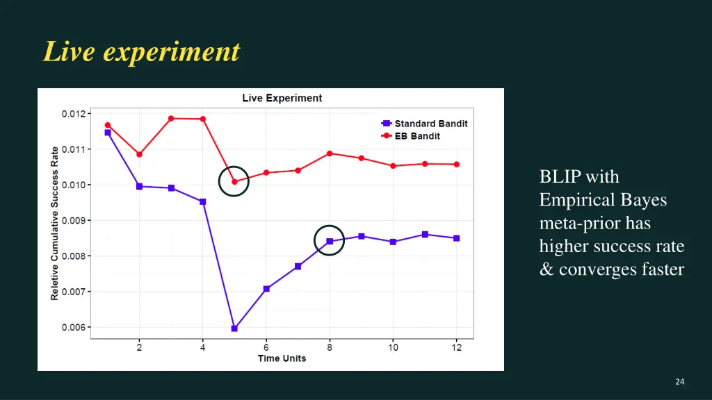 live experiment