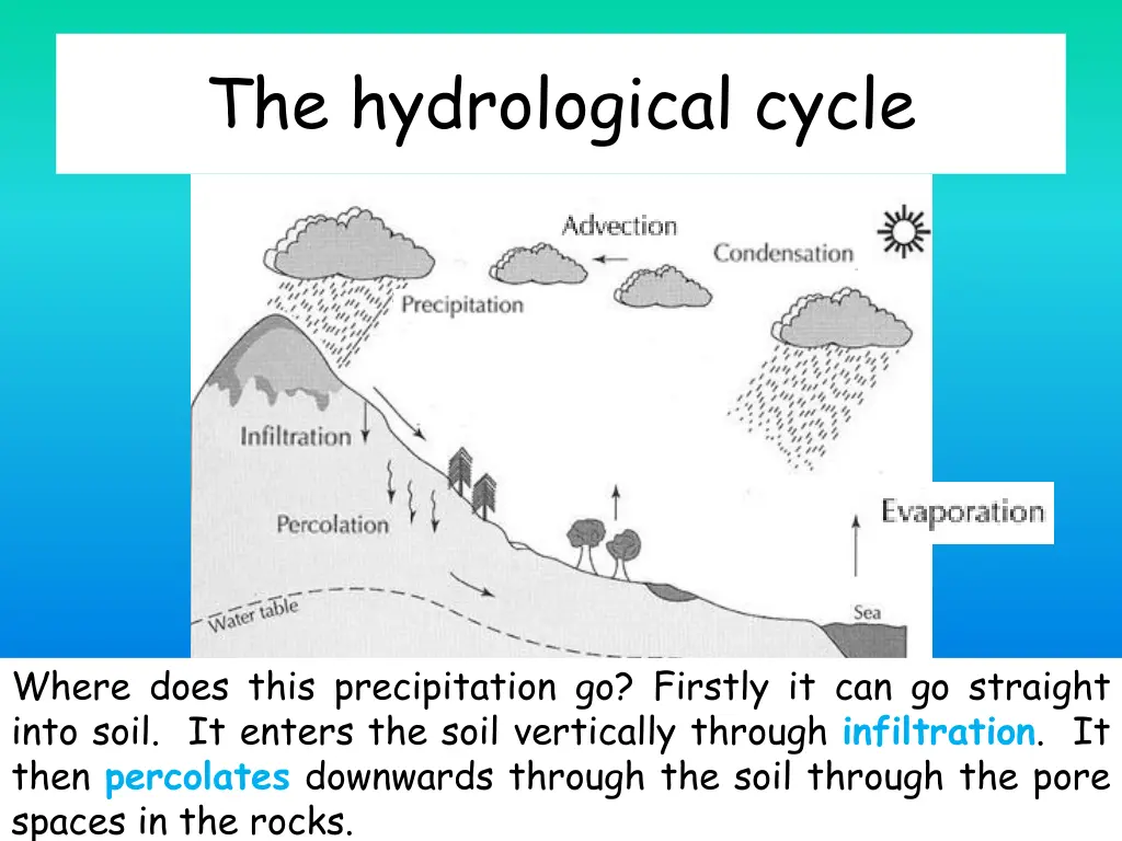 the hydrological cycle 4