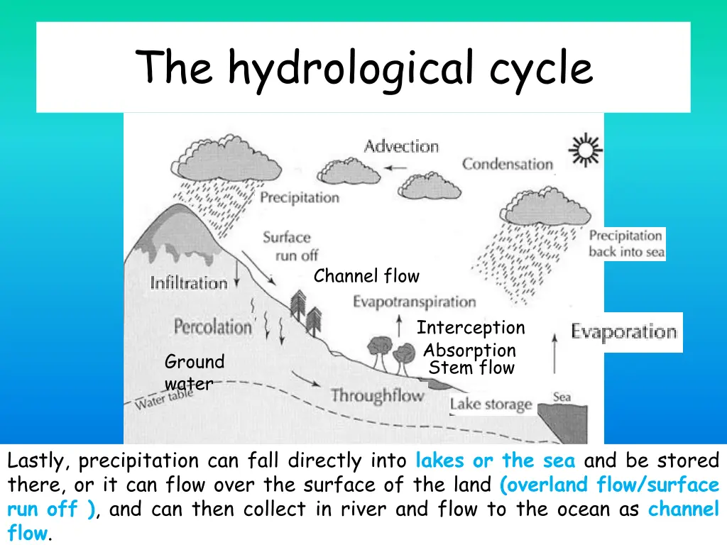 the hydrological cycle 8