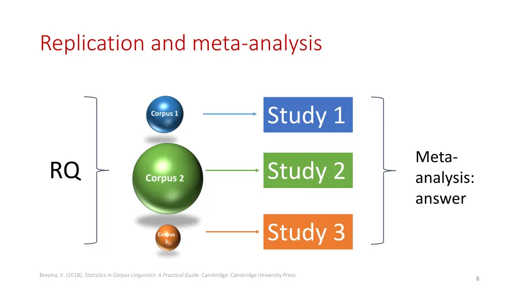 replication and meta analysis