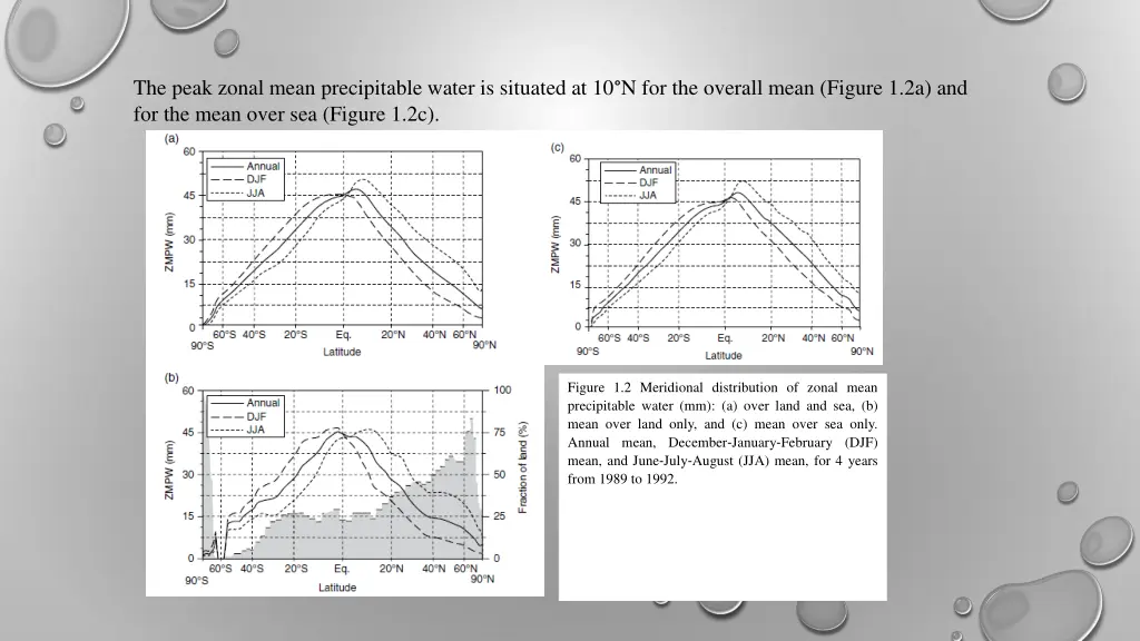 the peak zonal mean precipitable water