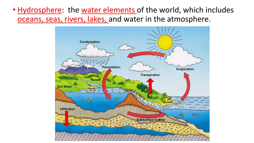 hydrosphere the water elements of the world which