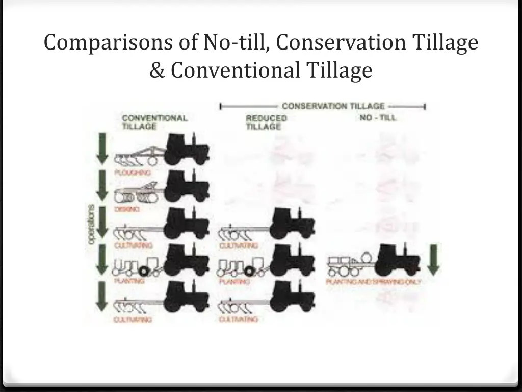 comparisons of no till conservation tillage