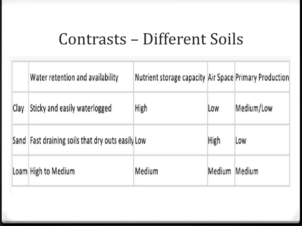 contrasts different soils