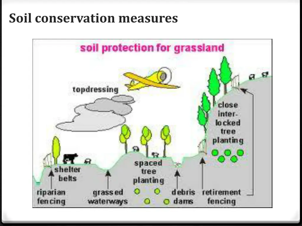 soil conservation measures 2