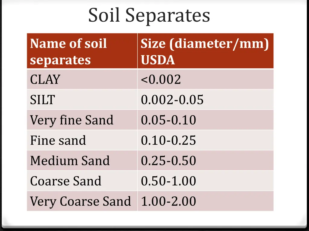 soil separates