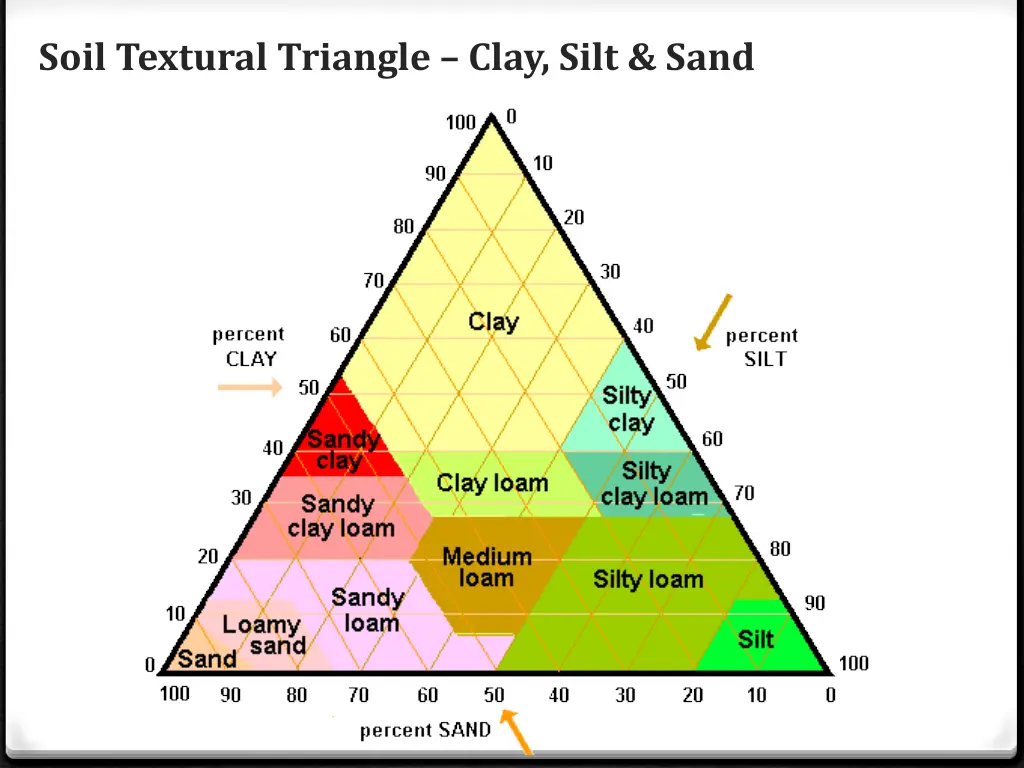 soil textural triangle clay silt sand