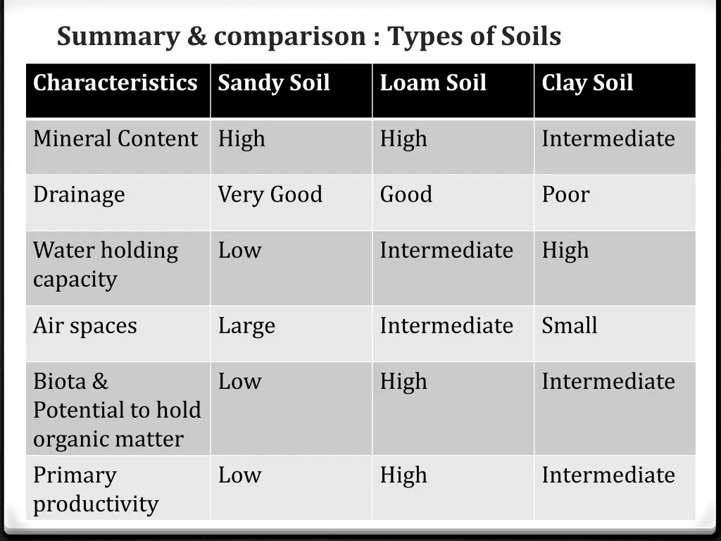 summary comparison types of soils