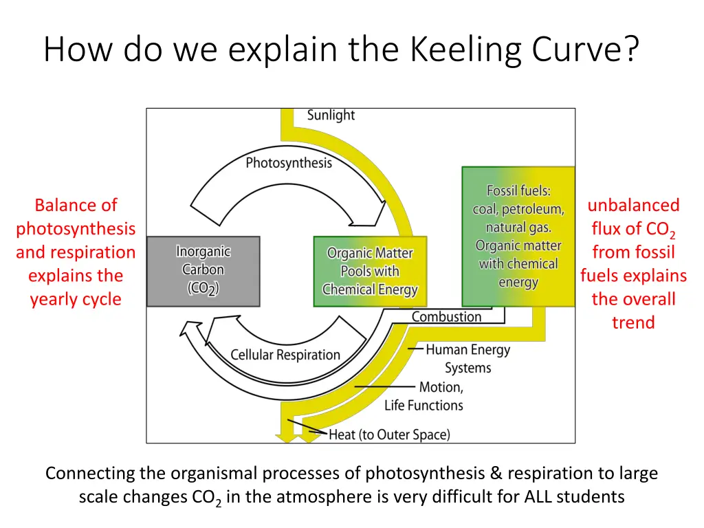 how do we explain the keeling curve