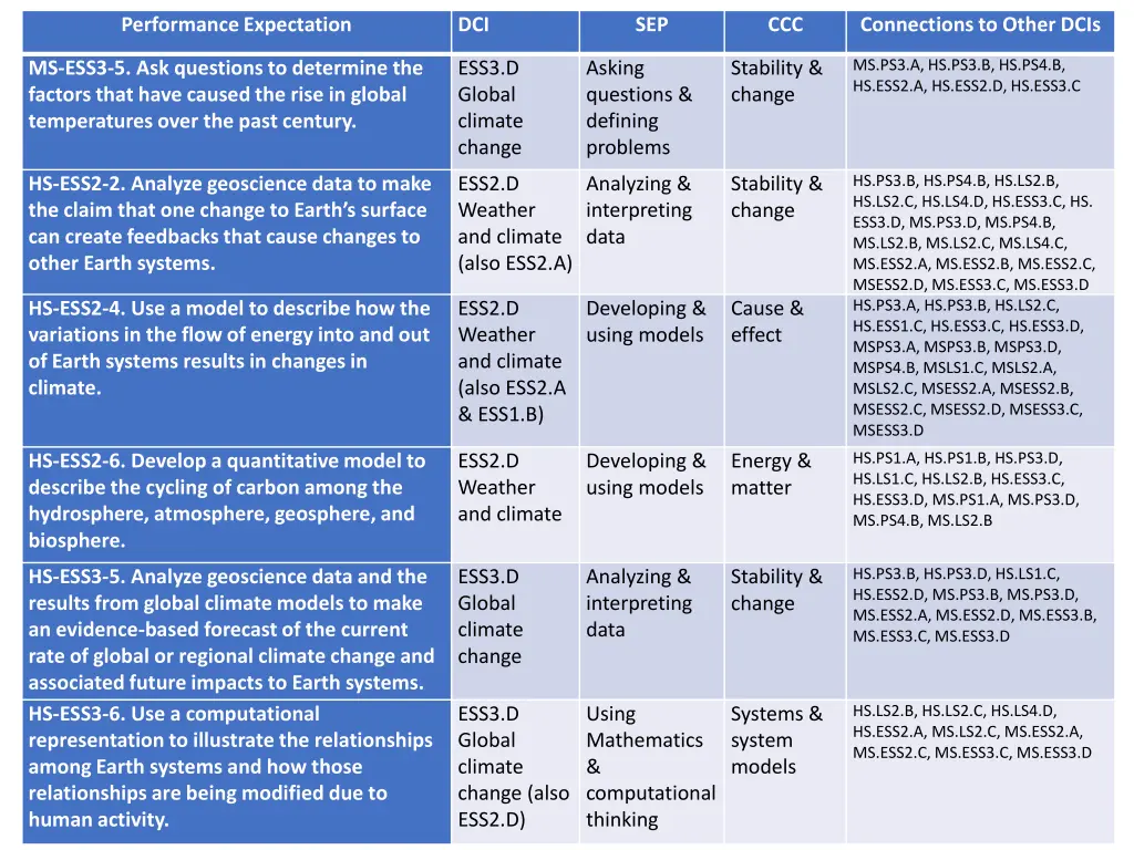 performance expectation