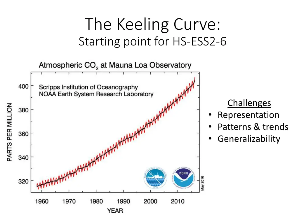 the keeling curve starting point for hs ess2 6