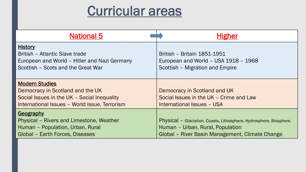 curricular areas curricular areas