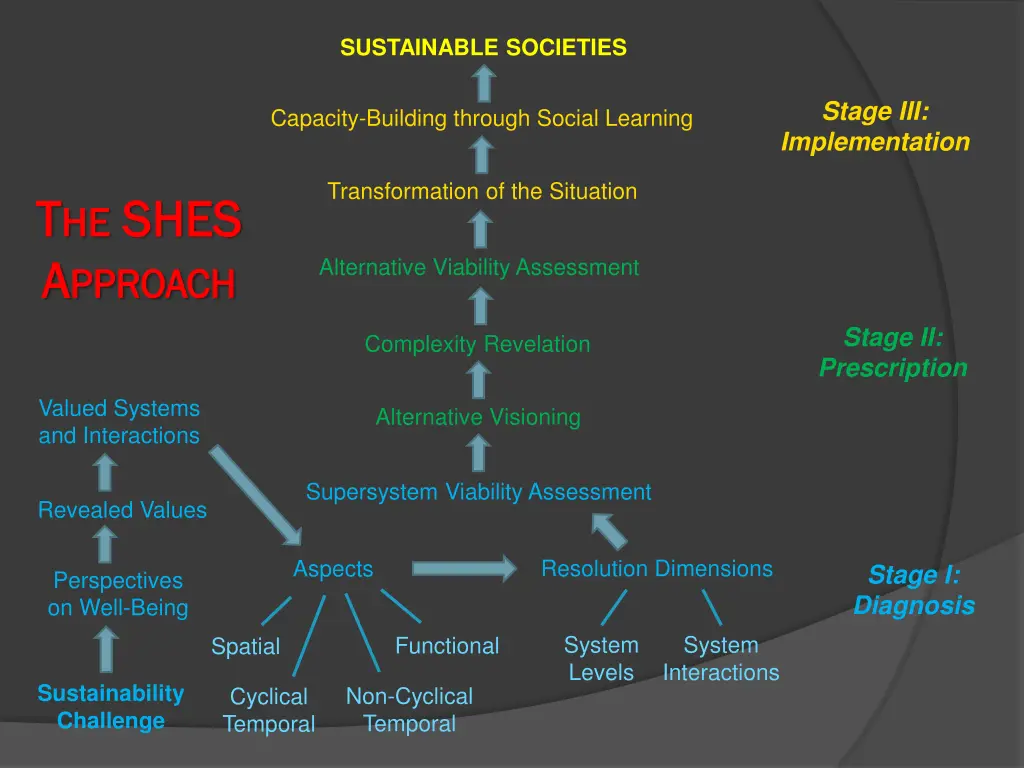 sustainable societies