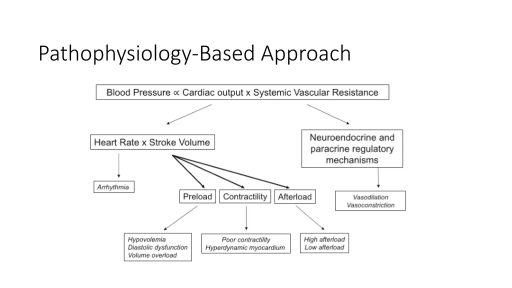 pathophysiology based approach