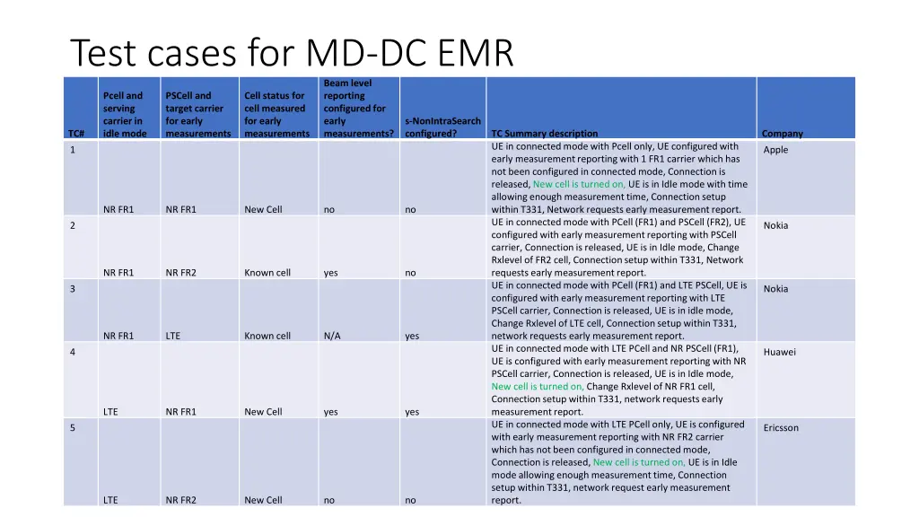 test cases for md dc emr