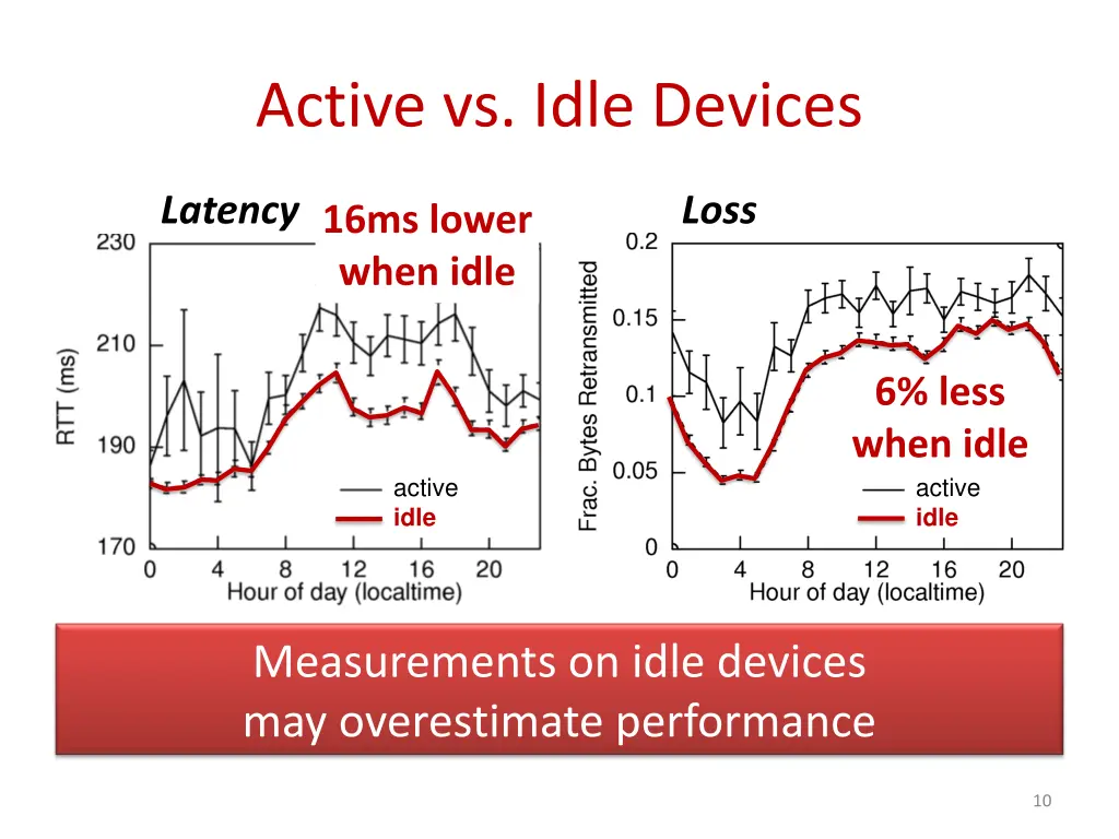 active vs idle devices 1