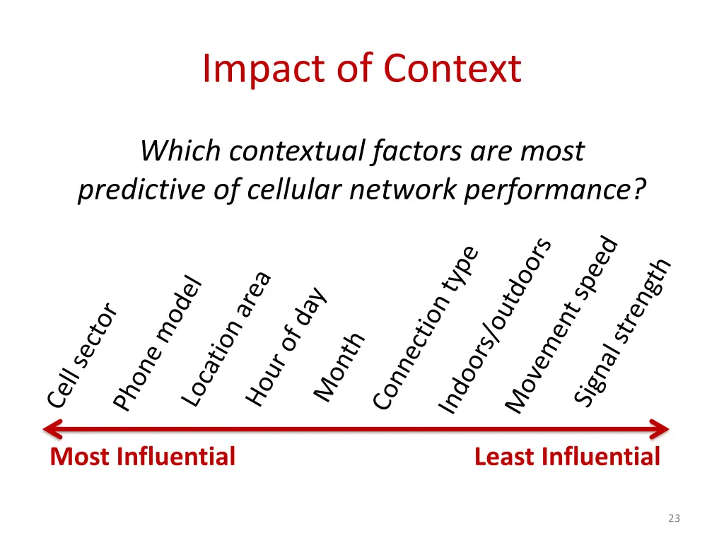 impact of context