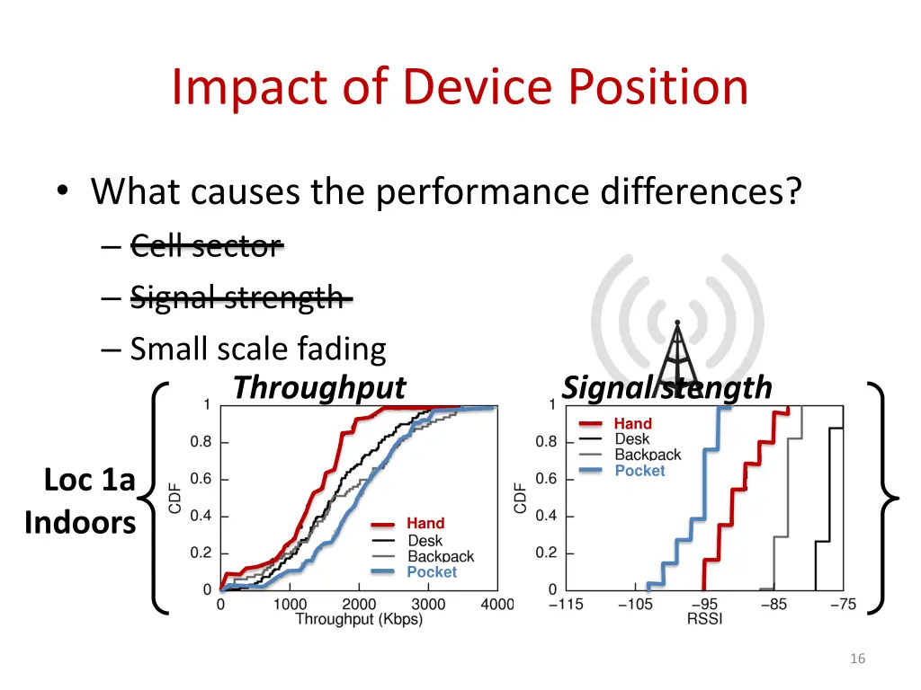 impact of device position 1