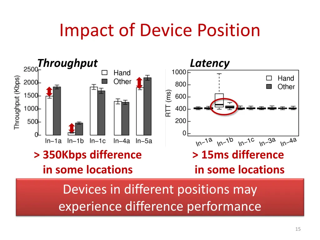 impact of device position