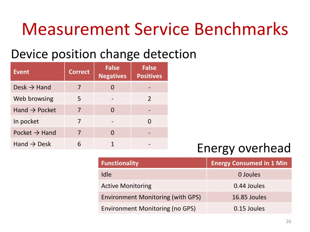 measurement service benchmarks