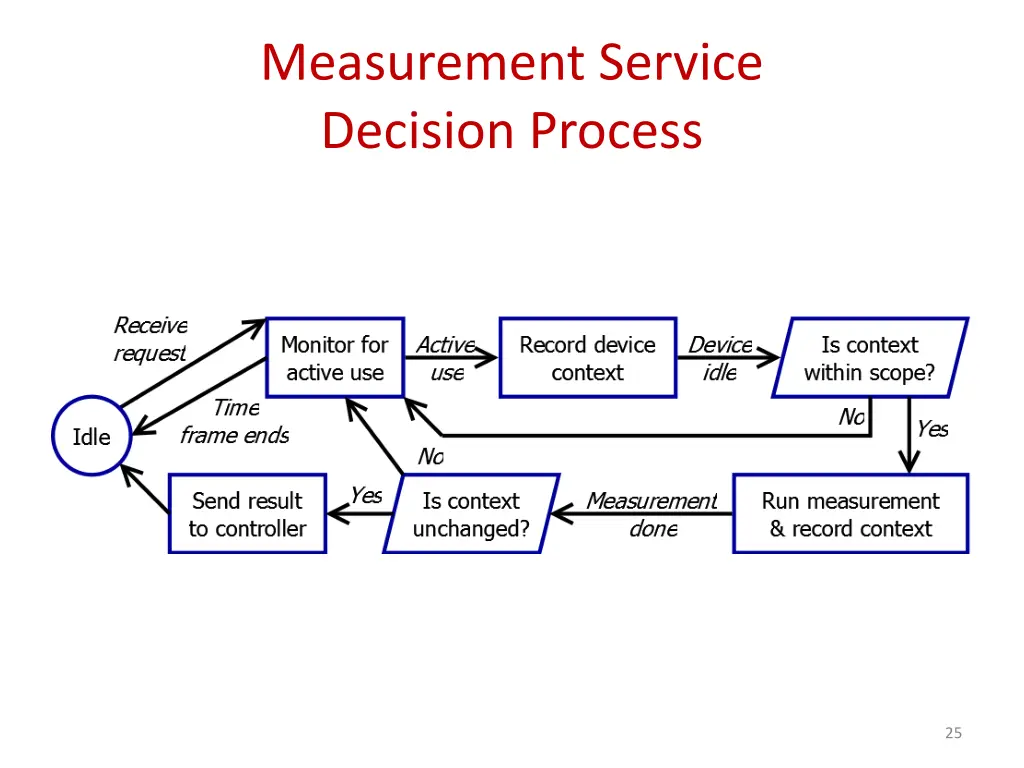 measurement service decision process