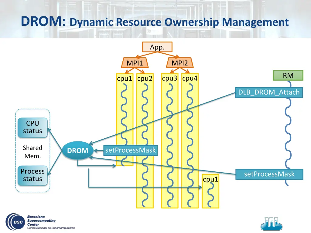 drom dynamic resource ownership management 1