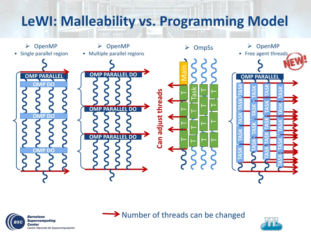 lewi malleability vs programming model