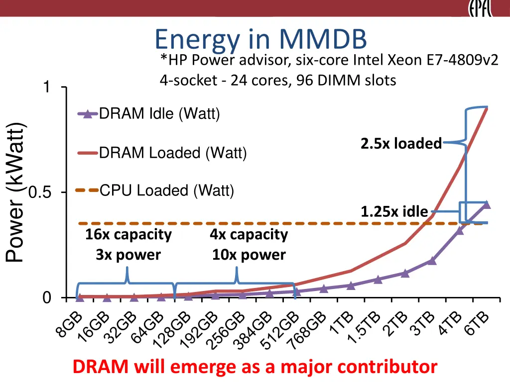 energy in mmdb hp power advisor six core intel