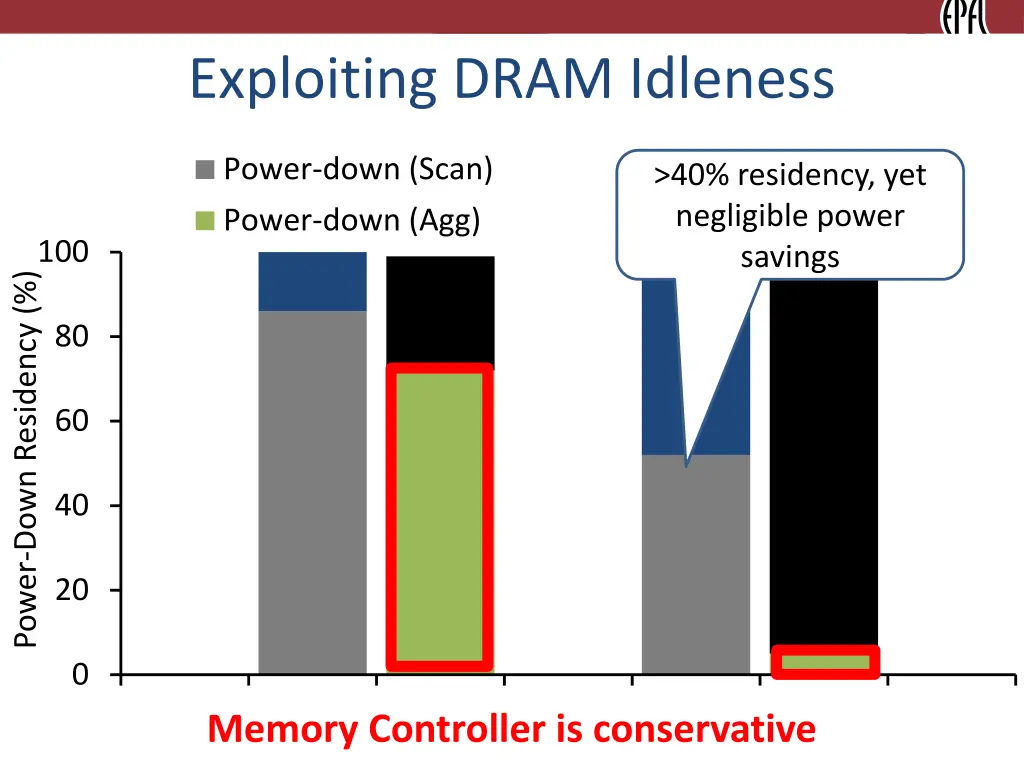 exploiting dram idleness