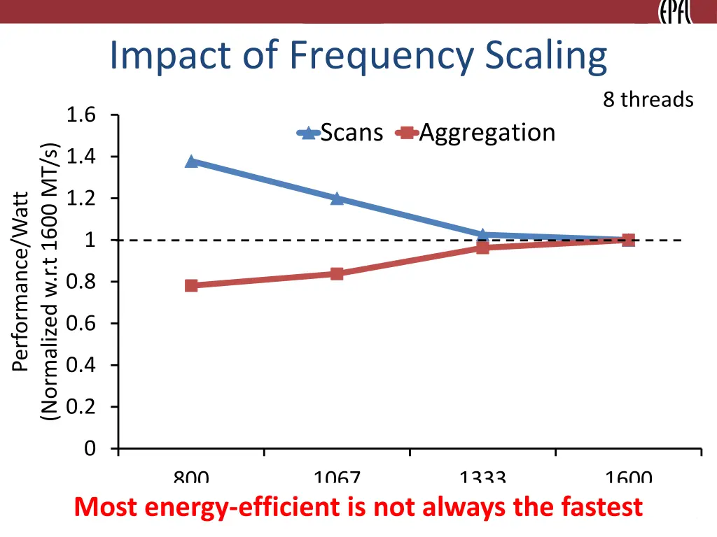 impact of frequency scaling