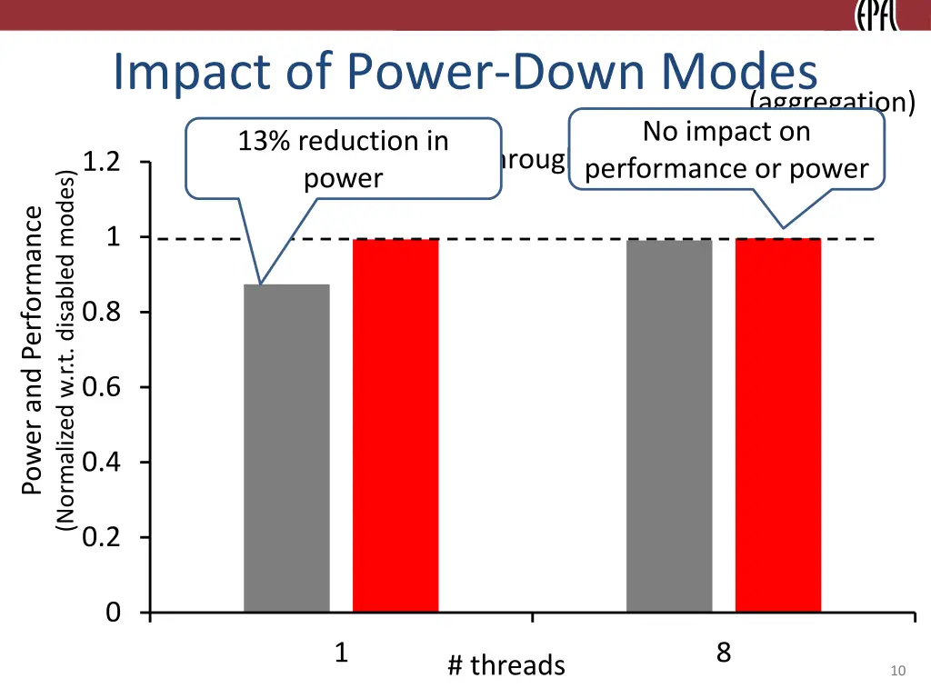 impact of power down modes