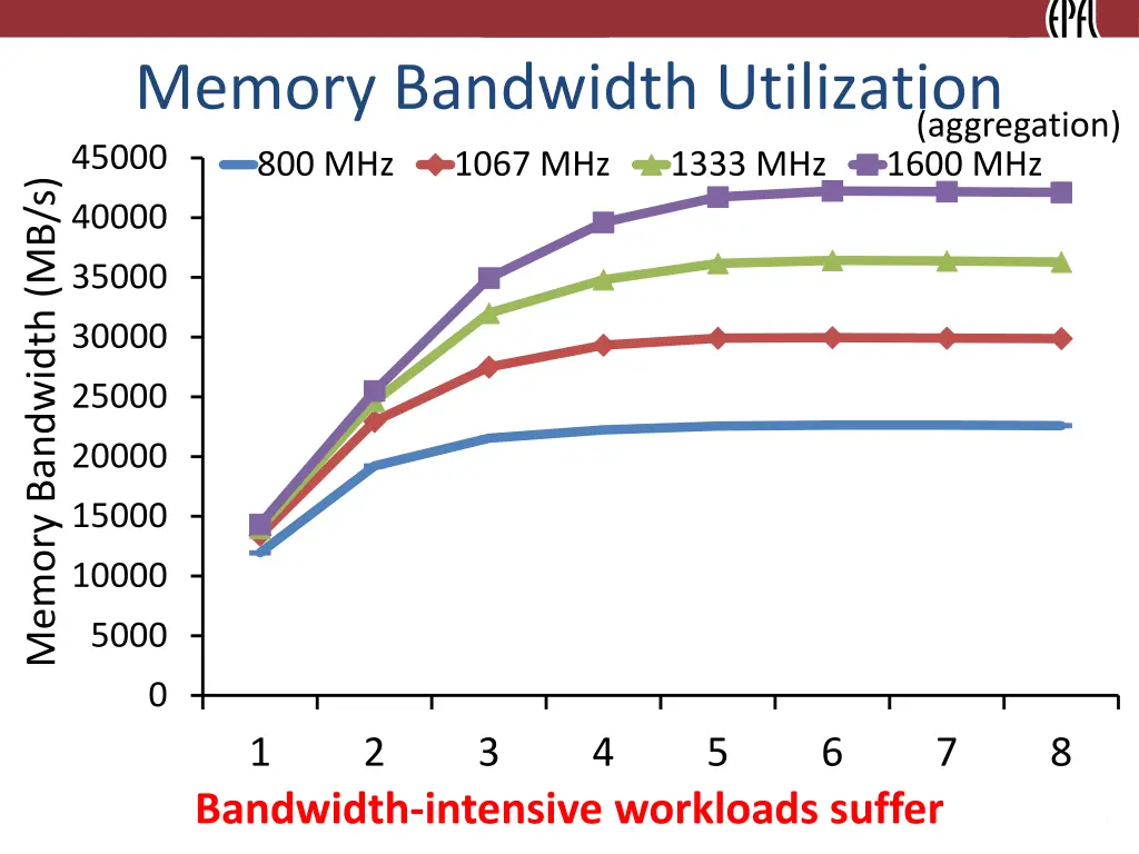 memory bandwidth utilization 45000 800 mhz 1067