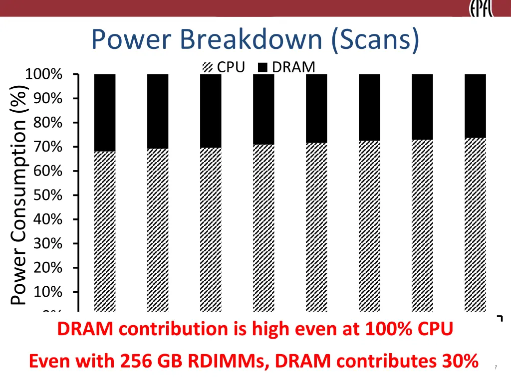 power breakdown scans cpu