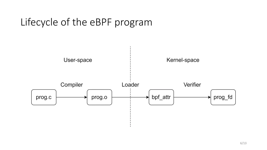 lifecycle of the ebpf program