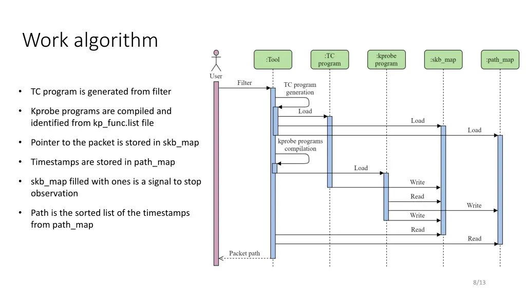 work algorithm