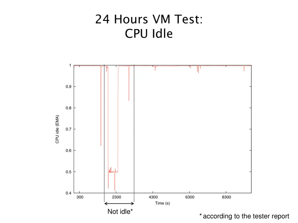 24 hours vm test cpu idle