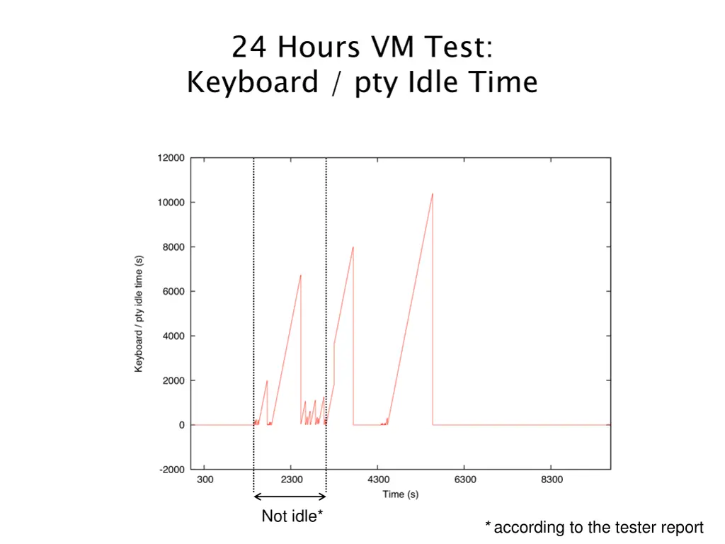 24 hours vm test keyboard pty idle time