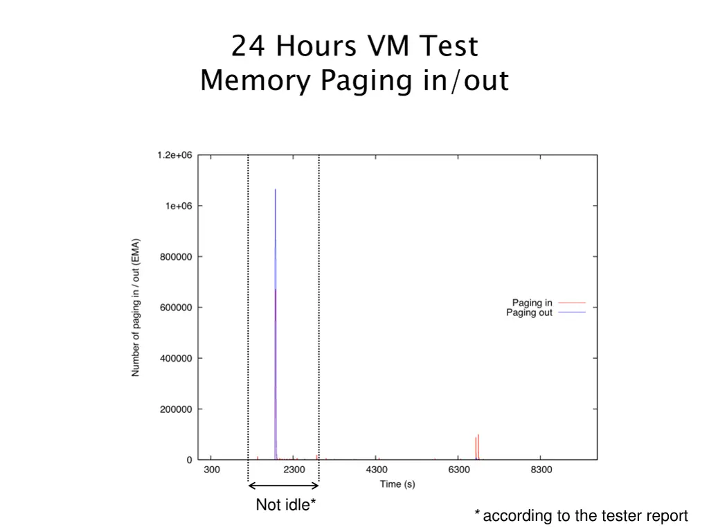 24 hours vm test memory paging in out