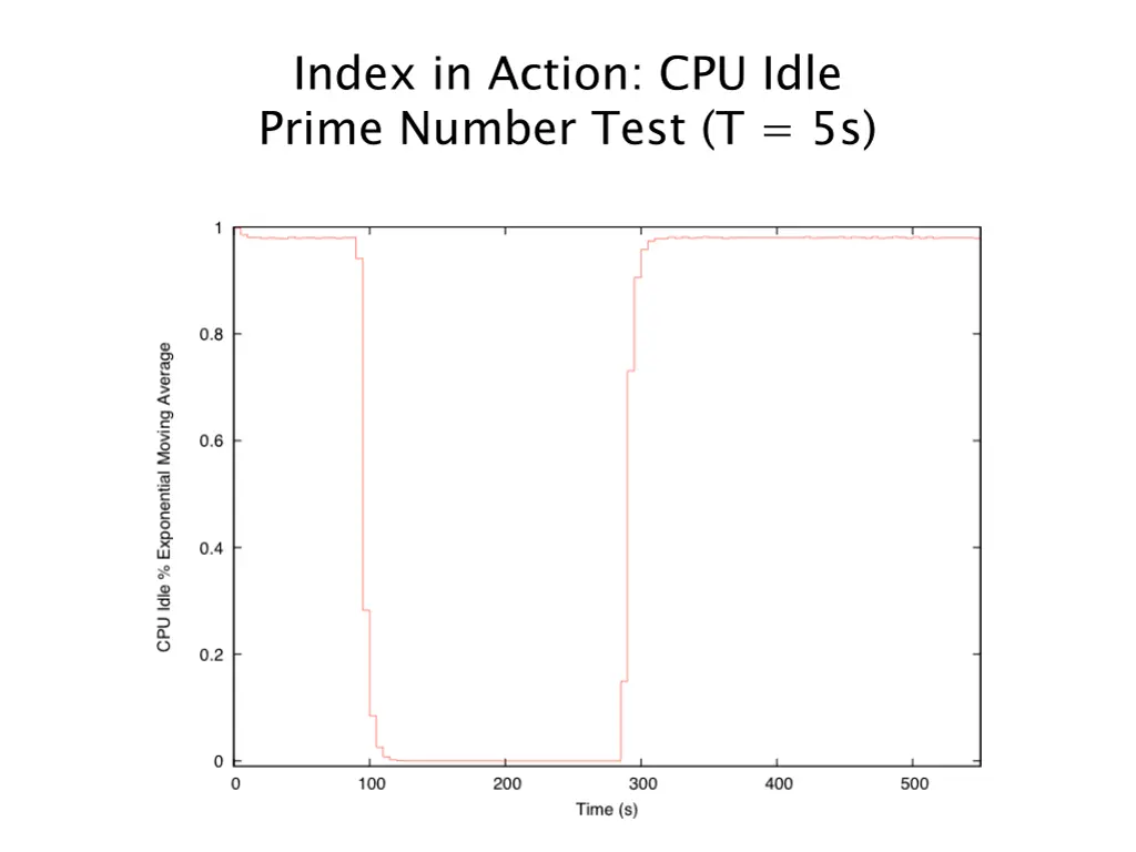 index in action cpu idle prime number test t 5s