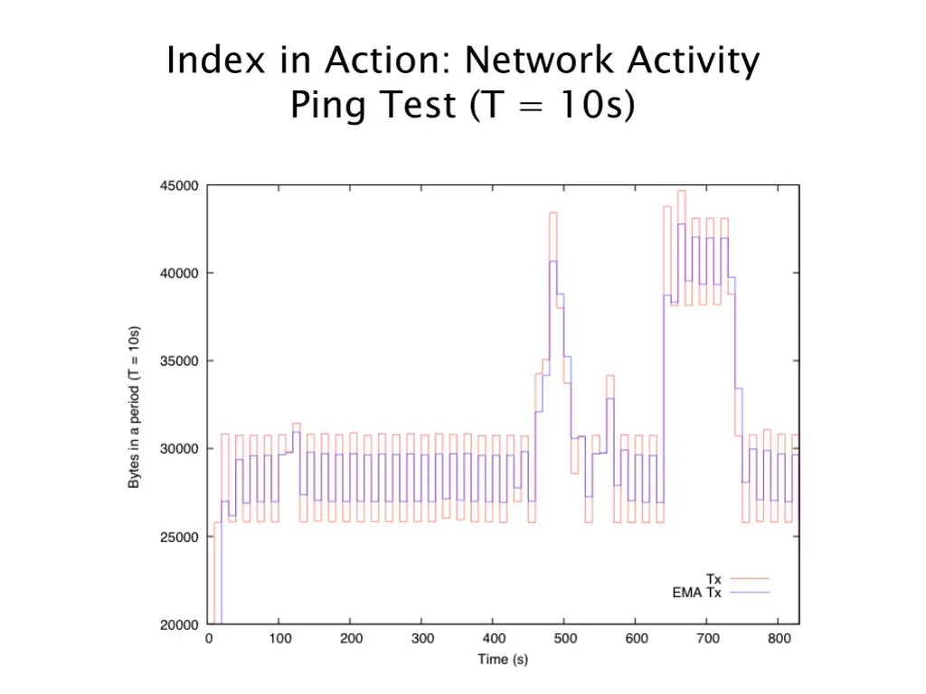 index in action network activity ping test t 10s