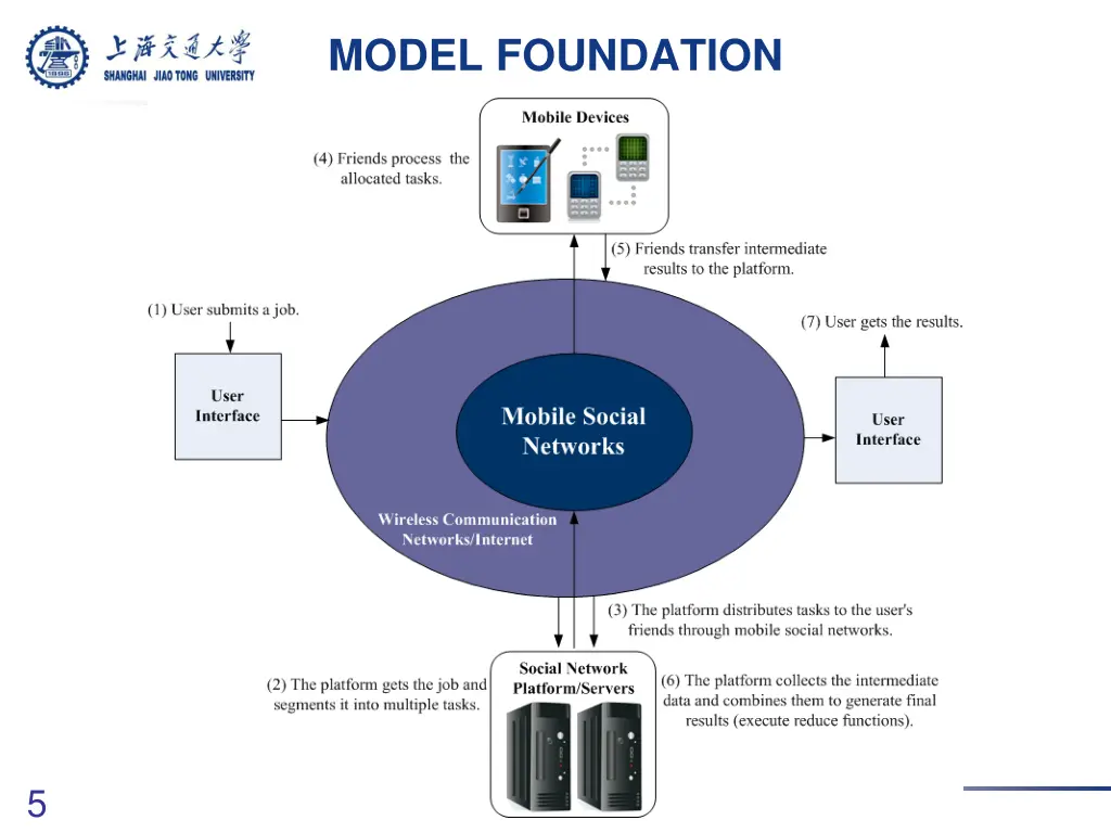 model foundation