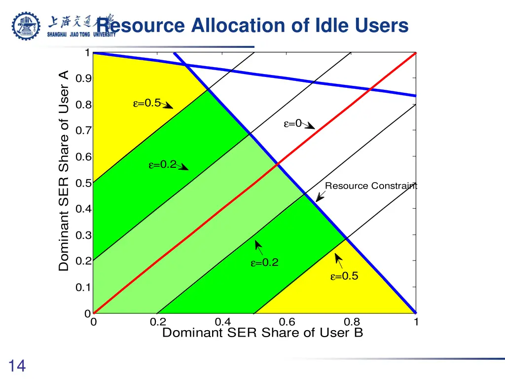 resource allocation of idle users 3