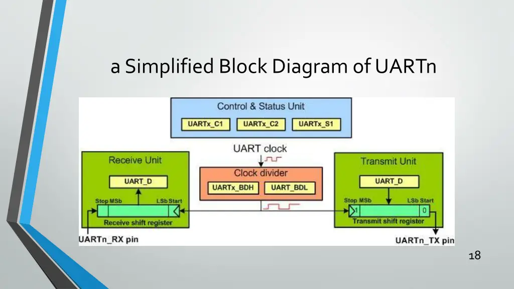 a simplified block diagram of uartn 1