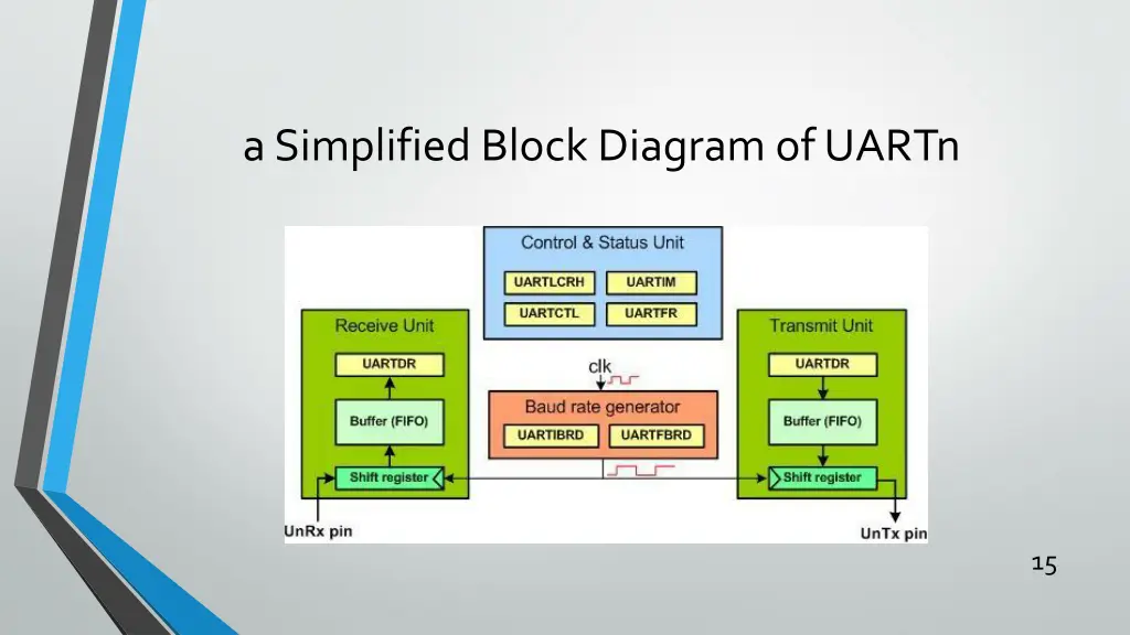 a simplified block diagram of uartn